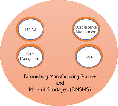 Components Engineering